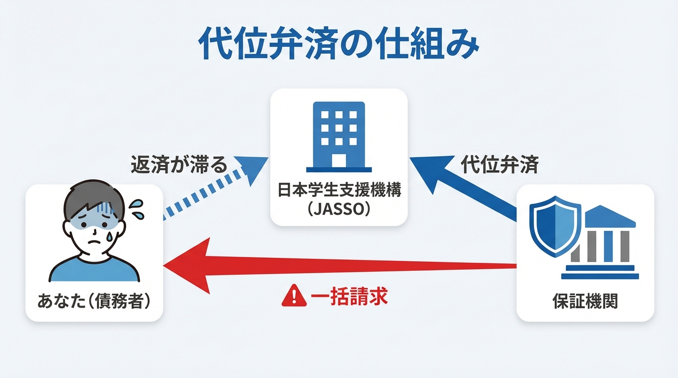 奨学金の代位弁済の仕組みを図解。債務者、JASSO、保証機関の関係性と、債権が保証機関に移り一括請求される流れを示している。