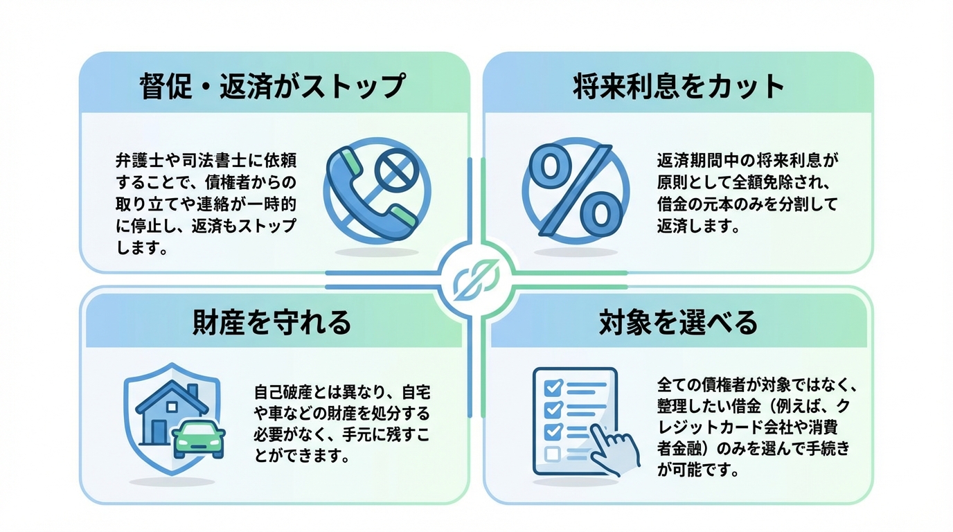 任意整理の4つのメリット(督促停止・将来利息カット・財産保持・対象選択可)を図解したインフォグラフィック。