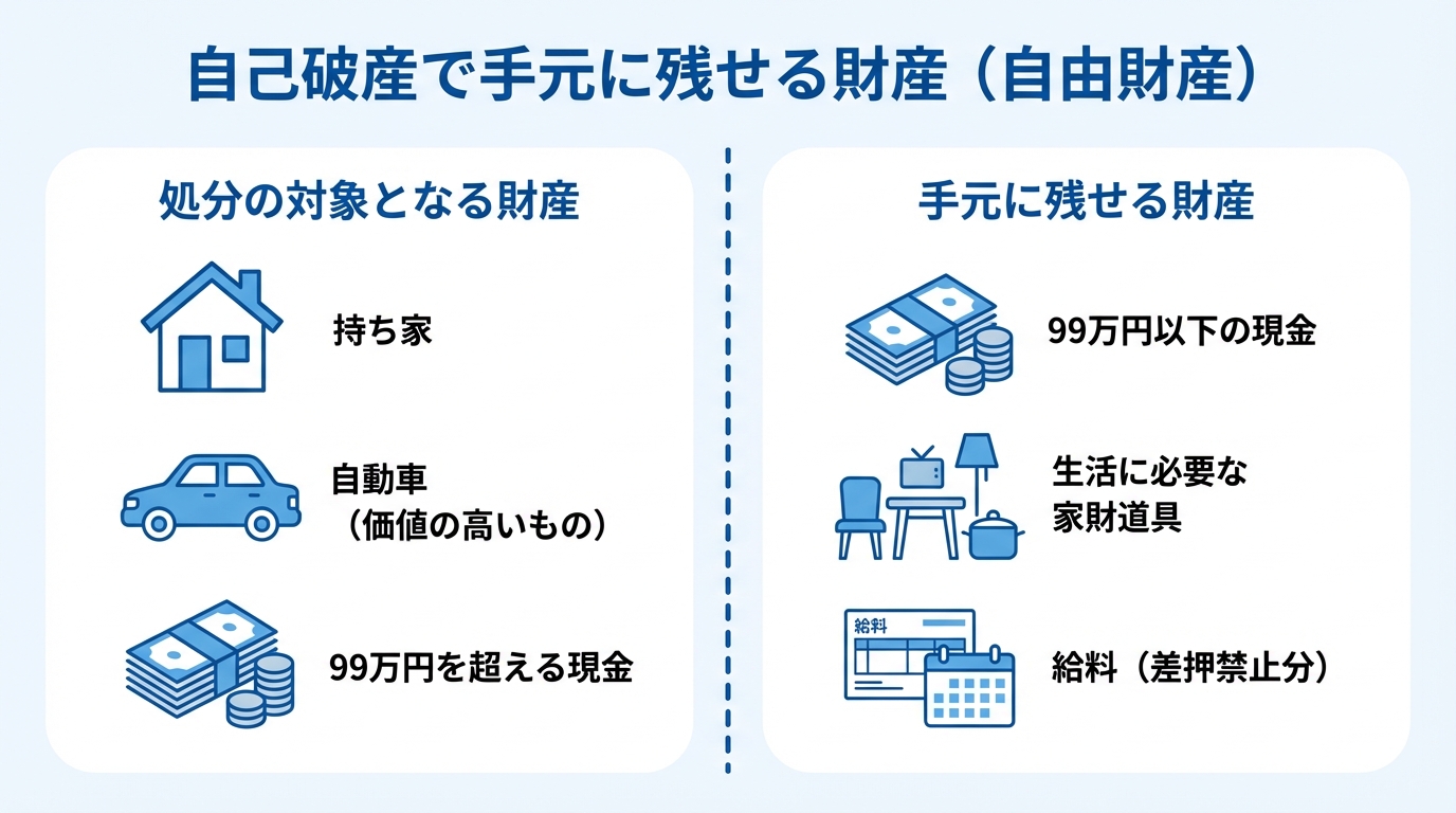 自己破産で手元に残せる財産(自由財産)と処分の対象となる財産の比較図解。現金99万円や家財道具は残せることを示している。