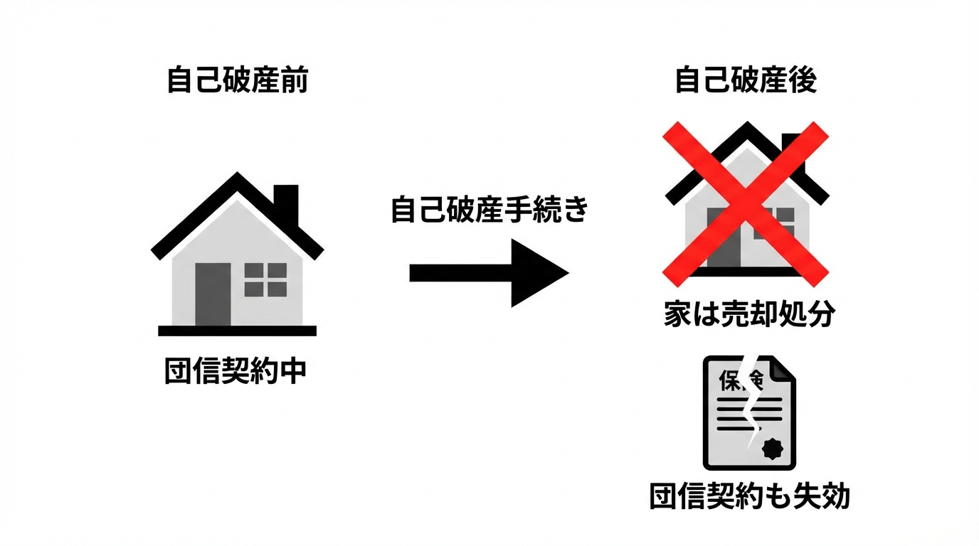 自己破産をすると家は売却処分され、団信契約も失効してしまうリスクを示す図解。