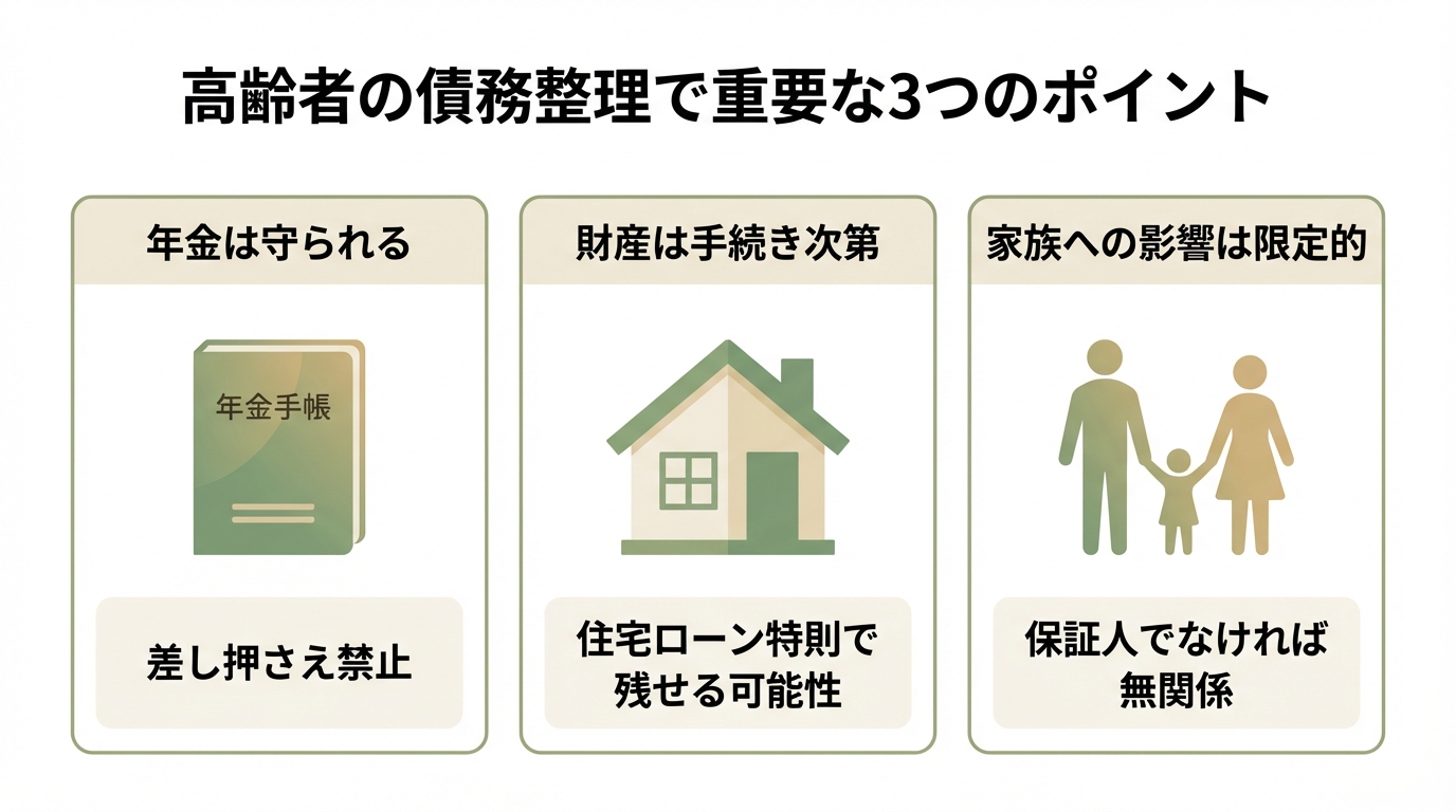 高齢者の債務整理で重要な3つのポイントを示した図解。年金は守られること、財産は手続き次第であること、家族への影響は限定的であることがアイコン付きで解説されている。