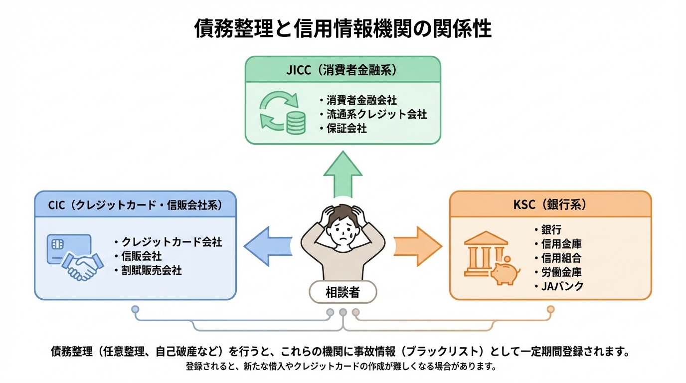 債務整理における3つの信用情報機関（CIC, JICC, KSC）の役割と関係性を示した図解。