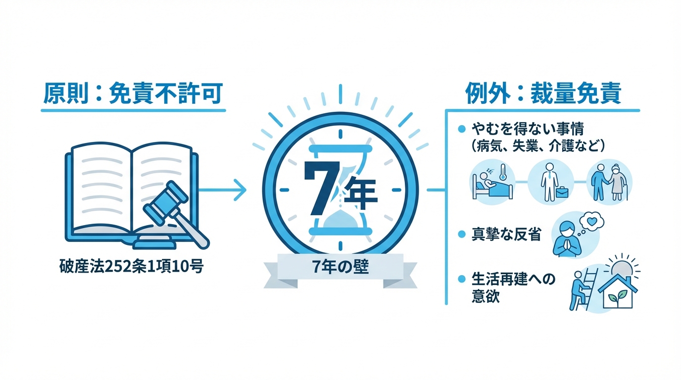 2回目の自己破産における「7年の壁」と裁量免責の関係図。7年以内は原則免責不許可だが、やむを得ない事情や真摯な反省があれば裁量免責の可能性があることを示している。