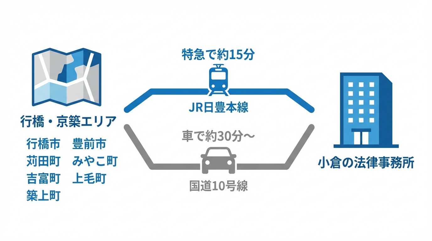 行橋・京築エリアから小倉の法律事務所へのアクセスマップ。電車（JR日豊本線）と車（国道10号線）での所要時間を示している。