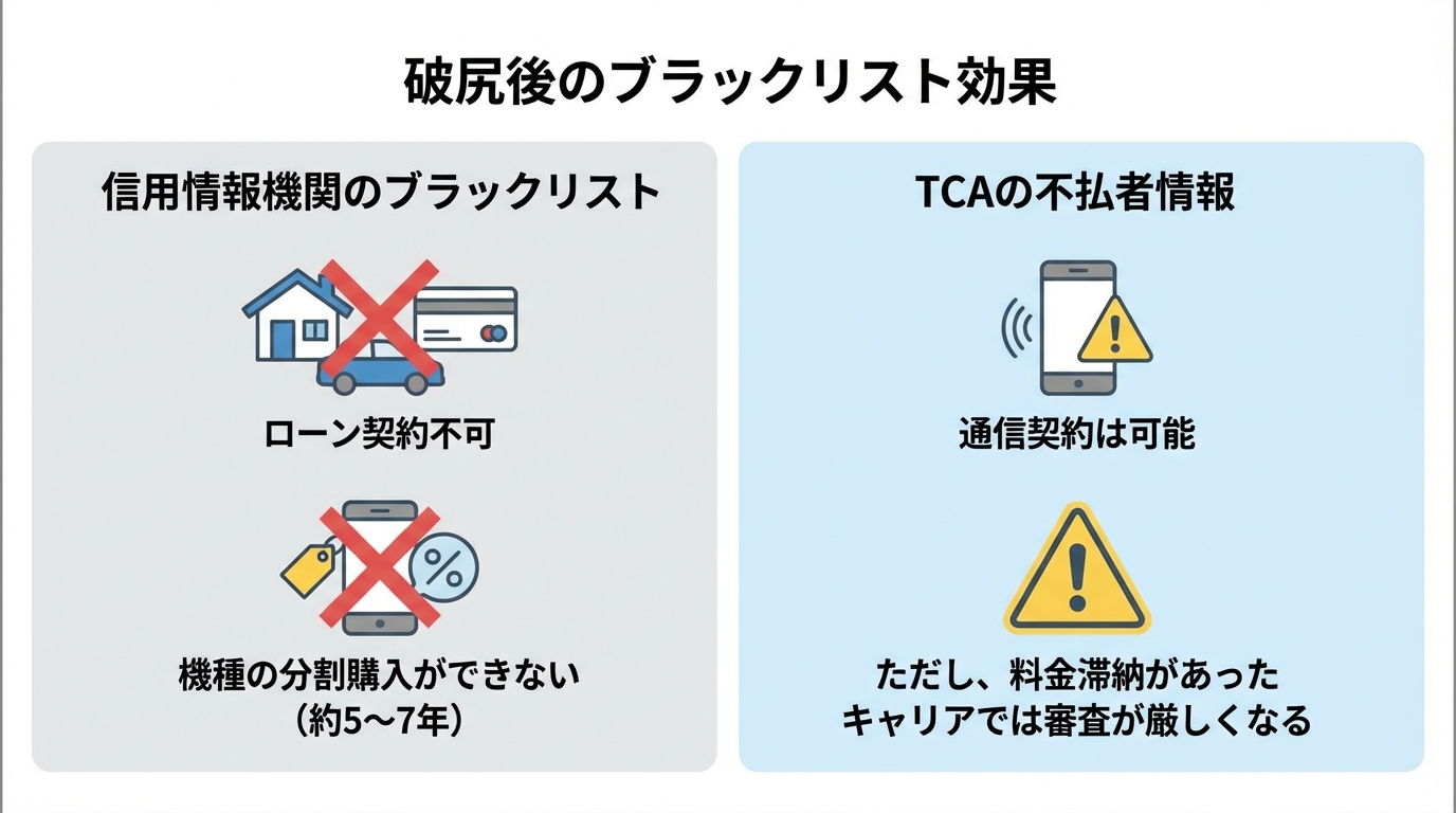 自己破産後のブラックリスト影響の比較図。CICでは機種の分割払いが不可になるが、TCAの情報があっても通信契約自体は可能であることを示している。