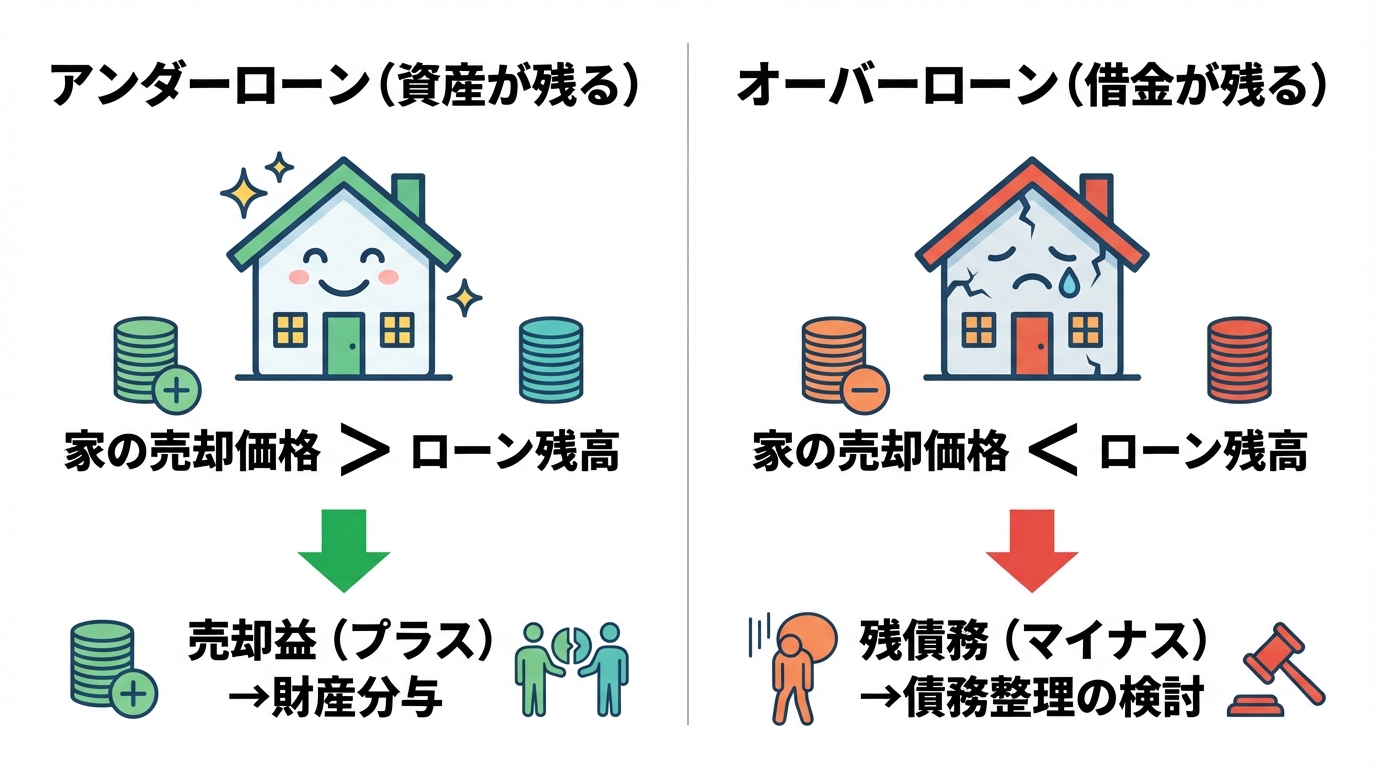 アンダーローンとオーバーローンの違いを比較する図解。アンダーローンは売却価格がローン残高を上回り利益が出る状態、オーバーローンは下回り借金が残る状態を示している。