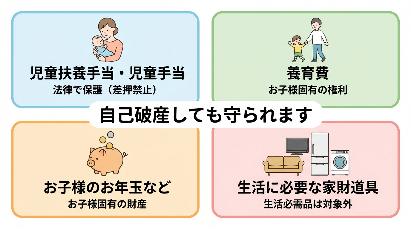 シングルマザーが自己破産をしても法律で守られるものを図解で解説。児童扶養手当、養育費、子供のお年玉、生活に必要な家財道具が保護されることが示されている。