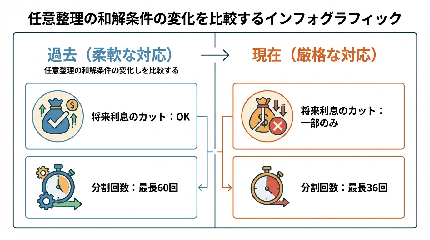 任意整理の和解条件が過去と現在でどのように厳格化したかを示す比較図。過去は将来利息カットや60回払いが可能だったが、現在は一部カットや36回払いが主流となっている。