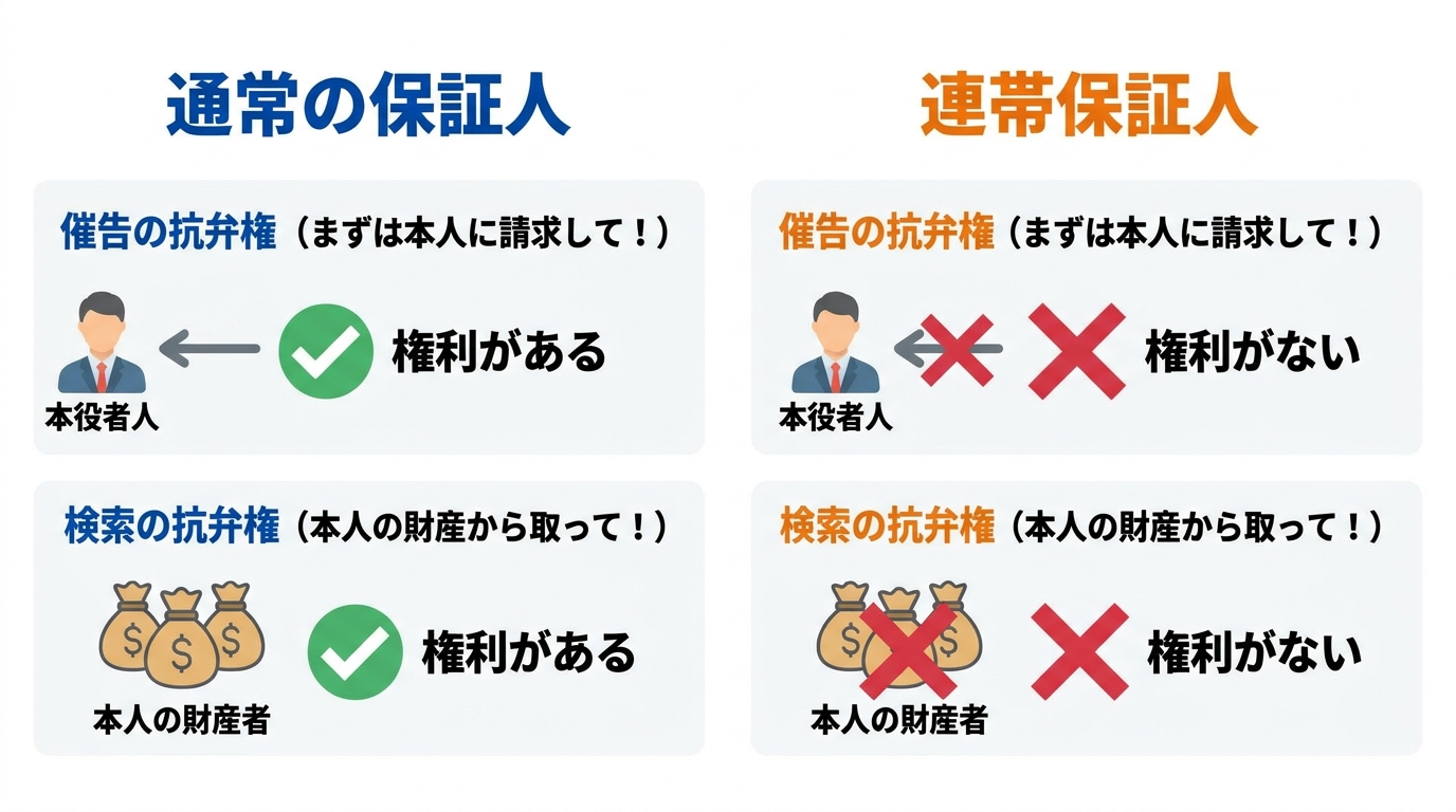 連帯保証人と通常の保証人の法的権利の違いを比較した図解。連帯保証人には催告の抗弁権と検索の抗弁権がないことが示されている。