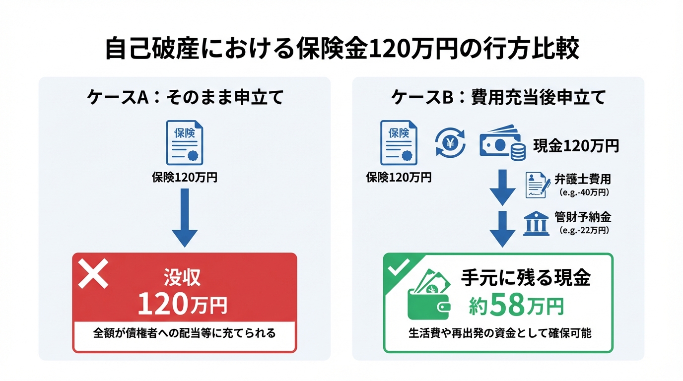 自己破産で保険の解約返戻金を費用に充当するメリットを比較する図解