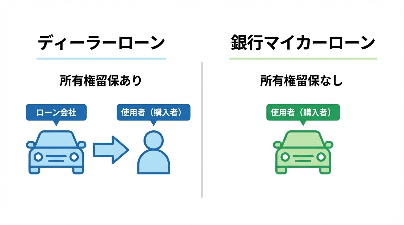 ディーラーローンと銀行マイカーローンの違いを図解したインフォグラフィック。所有権留保の有無による所有者の違いを示している。