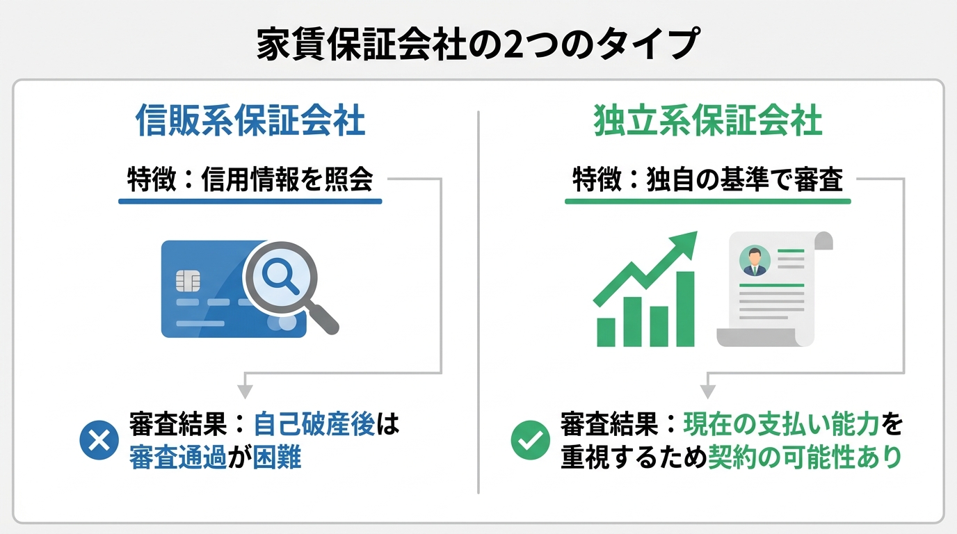 信販系保証会社と独立系保証会社の審査基準の違いを比較した図解。信販系は信用情報を参照するため審査が厳しく、独立系は独自の基準で審査するため契約の可能性があることを示している。