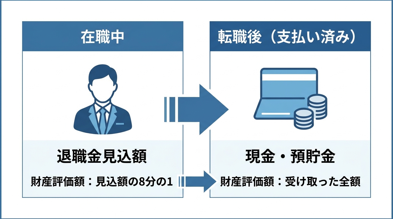 自己破産手続きにおける退職金の財産評価の違いを比較した図解。在職中は「見込額の8分の1」が評価額となるのに対し、転職後は「受け取った全額」が預貯金として評価されることを示している。
