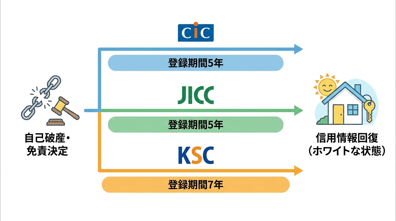 自己破産後の信用情報回復までの流れを示した図解。CIC・JICCは5年、KSCは7年で事故情報が抹消されることを示している。