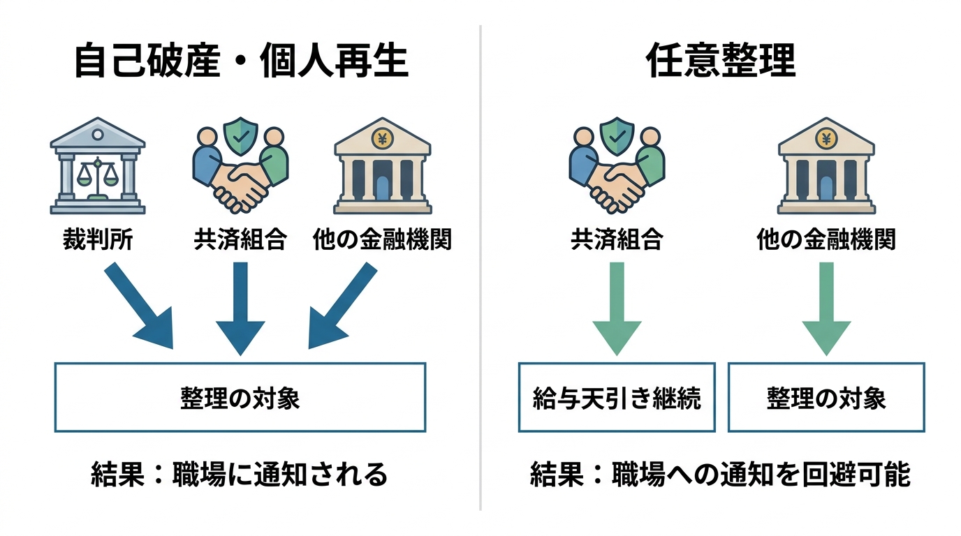 債務整理の方法による共済組合の扱いの違いを示した図解。自己破産では職場に通知され、任意整理では通知を回避できる仕組みがわかる。