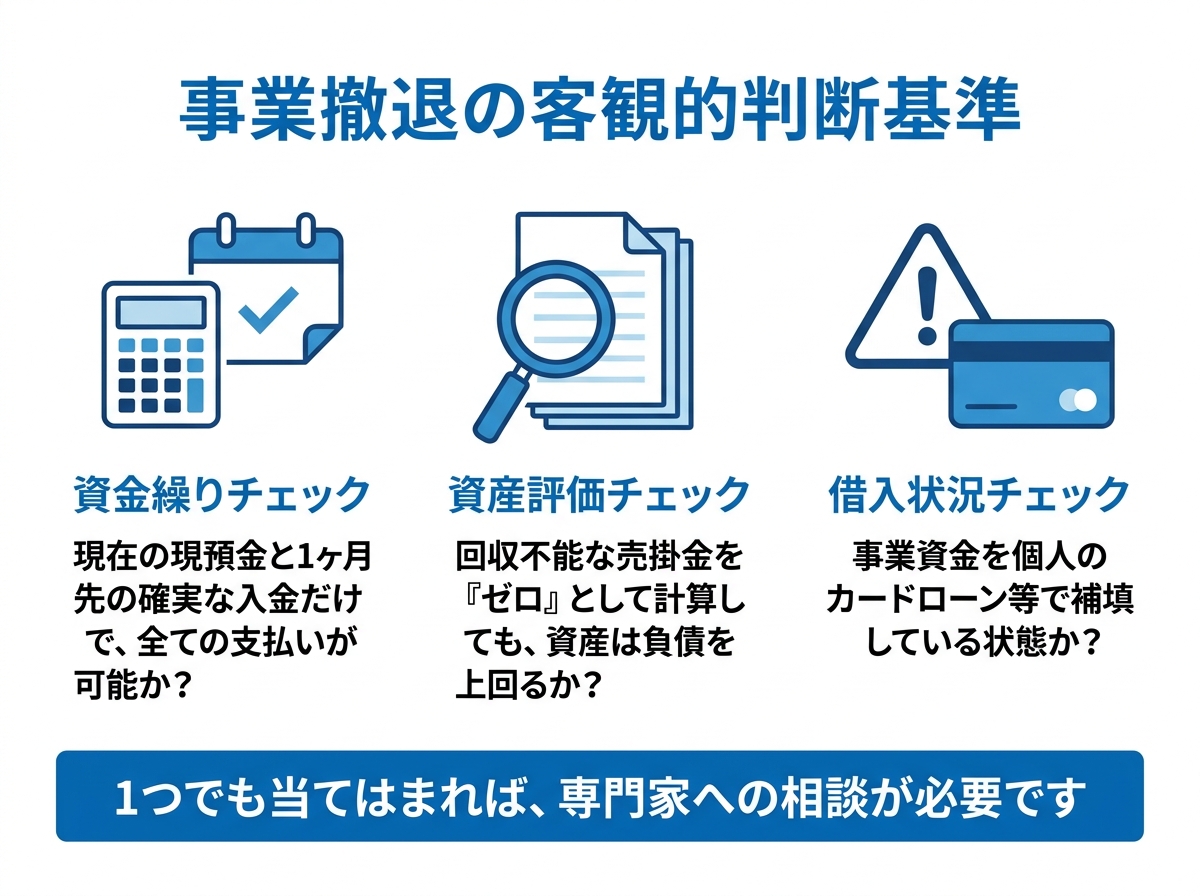 自営業者が事業撤退を判断するための客観的な基準を示すチェックリストの図解。資金繰り、資産評価、借入状況の3つのポイントを解説。