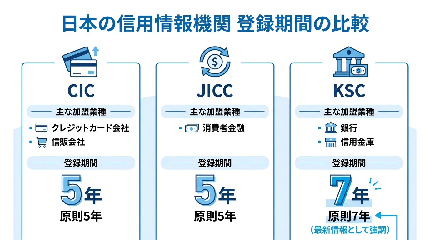 日本の信用情報機関であるCIC、JICC、KSCの登録期間を比較した図解。CICとJICCは原則5年、KSCは原則7年であることが示されている。