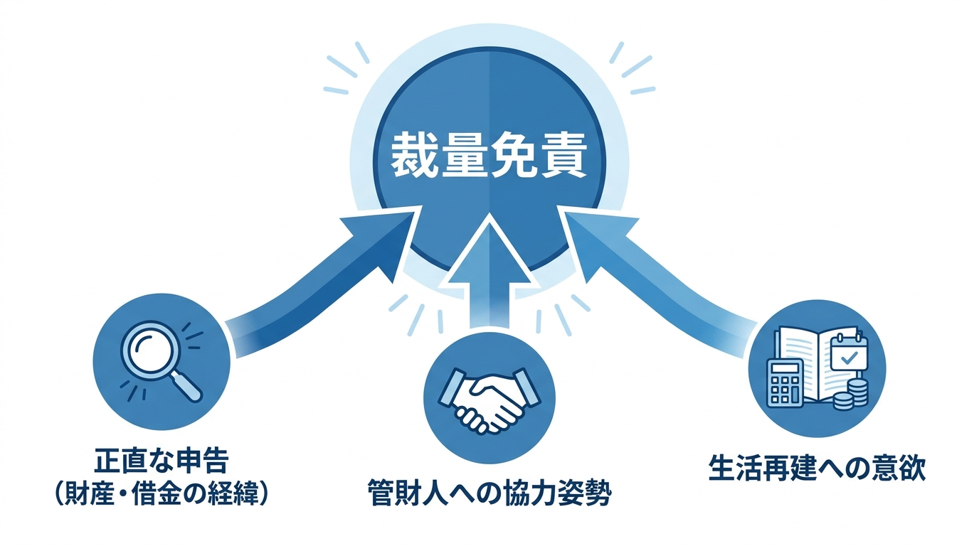 裁量免責を得るための3つの重要ポイント(正直な申告・管財人への協力・生活再建への意欲)を示した図解。