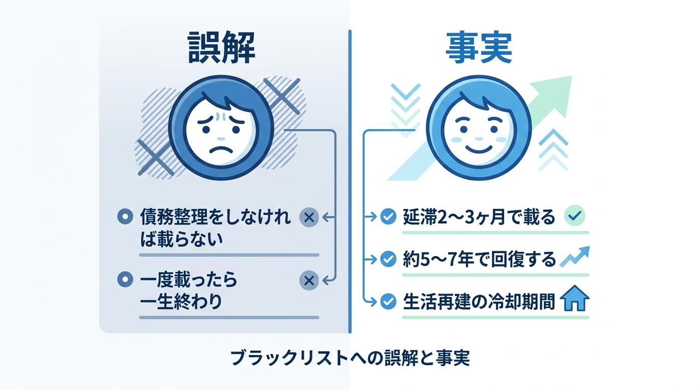 ブラックリストに関する誤解（債務整理をしなければ載らない）と事実（延滞すれば載る、期間は5～7年）を比較する図解。