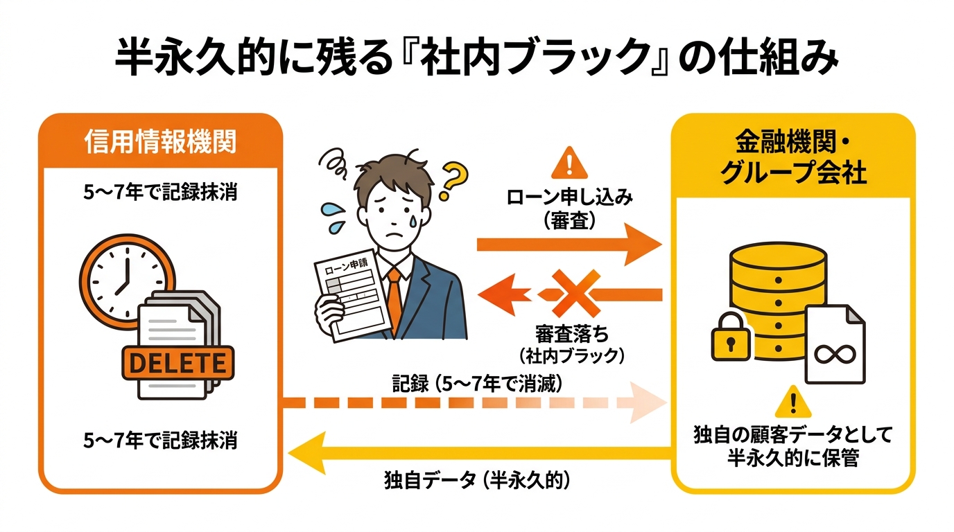 半永久的に消えない「社内ブラック」の仕組みを解説する図。信用情報機関の記録は5〜7年で消えるが、金融機関独自の顧客データは残り続けるため、過去に債務整理した会社では審査に通らないことを示している。