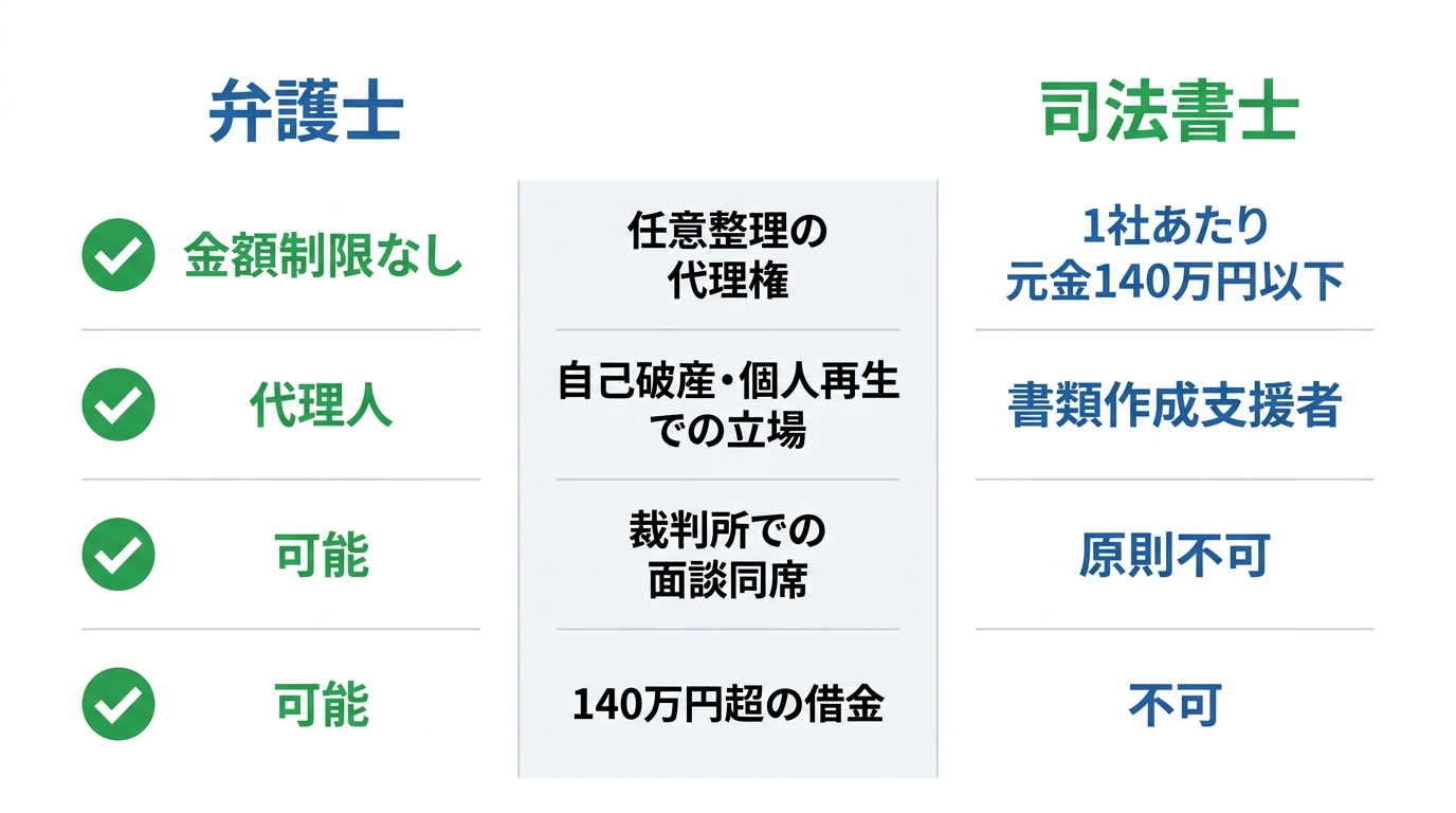 債務整理における弁護士と司法書士の権限の違いを比較した表。任意整理、自己破産・個人再生、裁判所での面談同席、140万円超の借金への対応について、弁護士には制限がなく、司法書士には制限があることを示している。