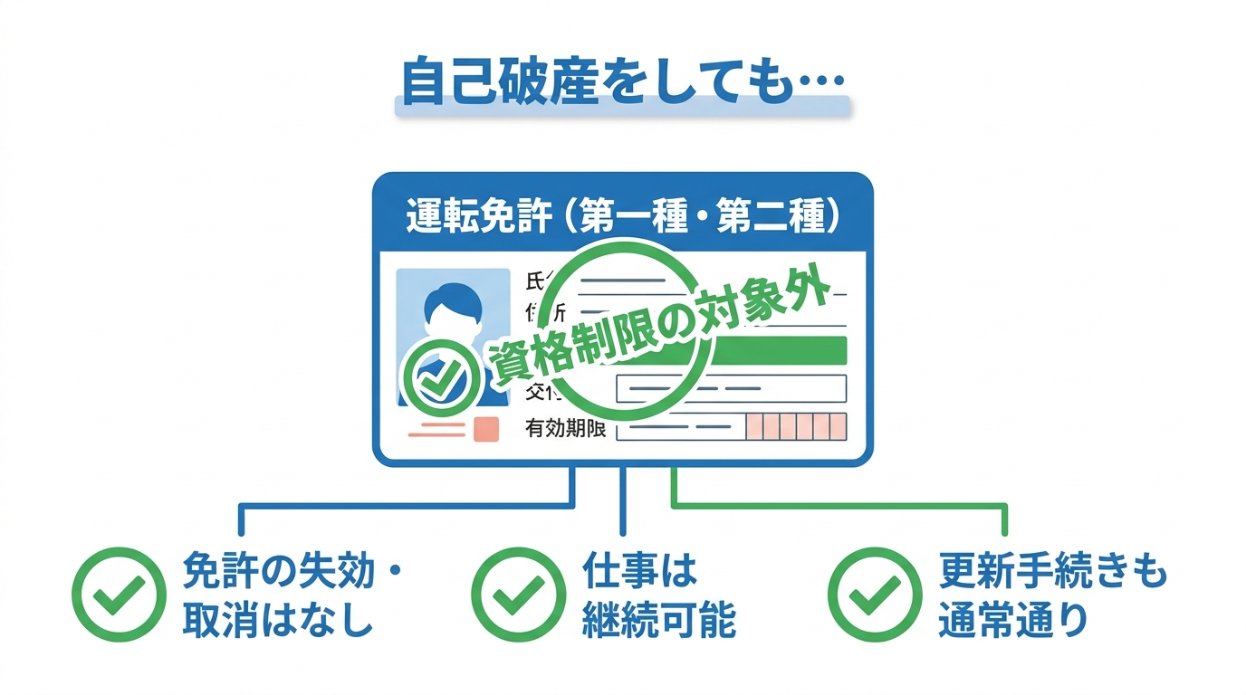 自己破産をしても運転免許は資格制限の対象外であることを示す図解。免許証のイラストに「対象外」スタンプが押され、仕事への影響がないことが説明されている。