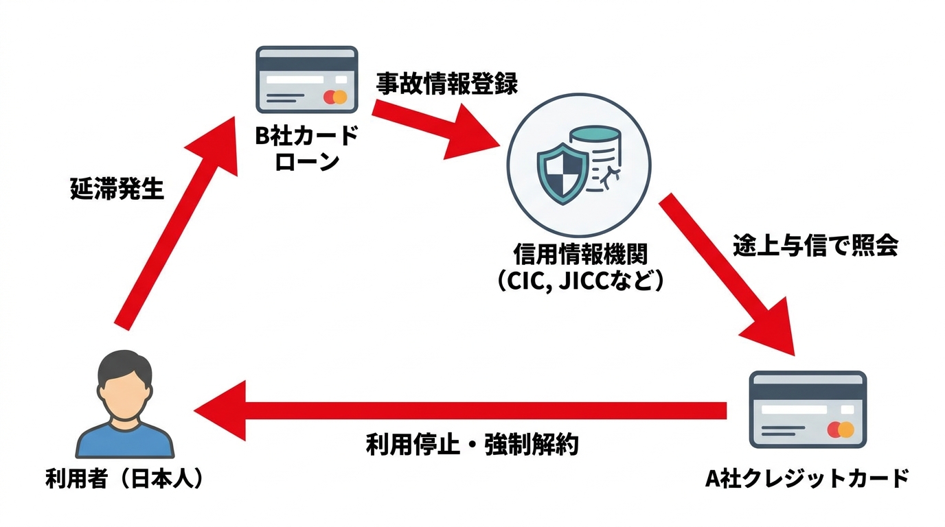 クレジットカードの途上与信による連鎖的な利用停止の仕組みを図解。他社での延滞が信用情報機関を通じて別のカード会社に伝わり、利用停止に至る流れを示しています。