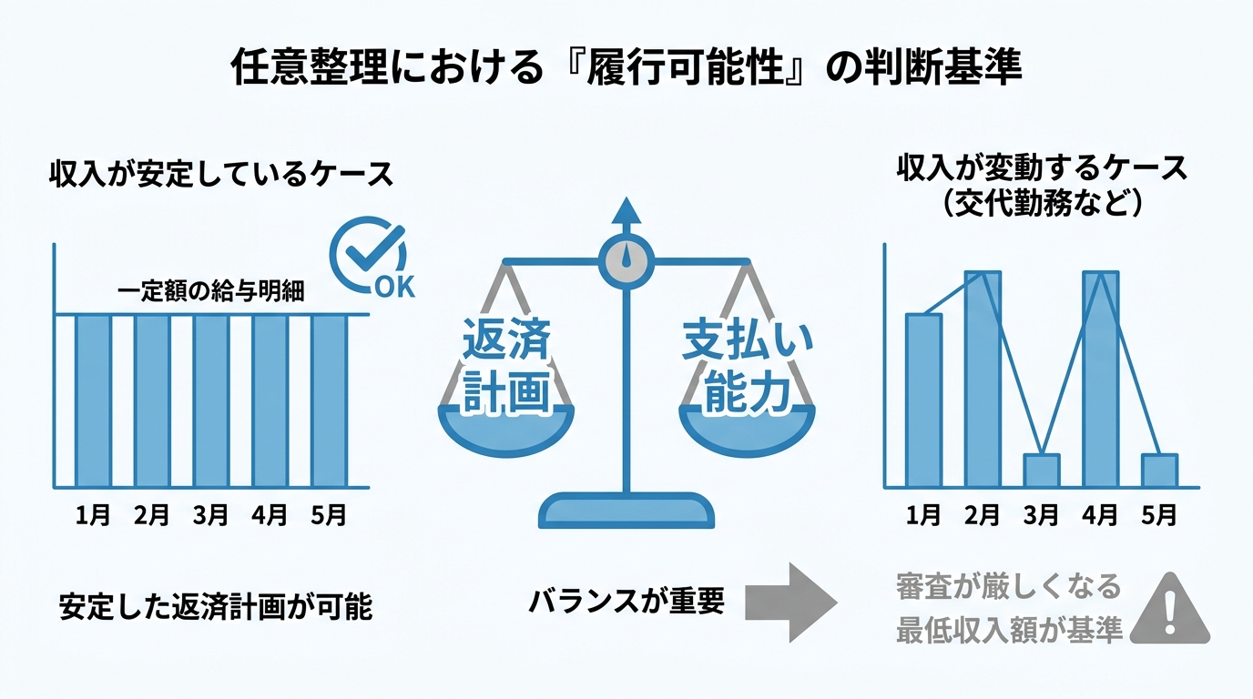 任意整理の履行可能性を説明する図解。収入の安定性が返済計画の承認に重要であることを示している。