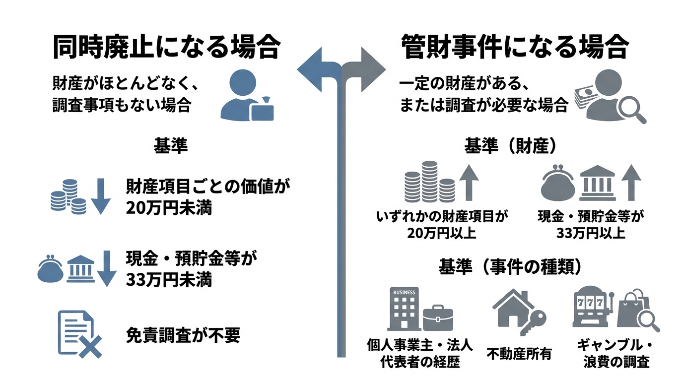 自己破産の同時廃止と管財事件の振り分け基準を比較した図解。財産が少なく調査不要なら同時廃止、一定の財産や事業歴・ギャンブル等の調査が必要なら管財事件となることが示されている。