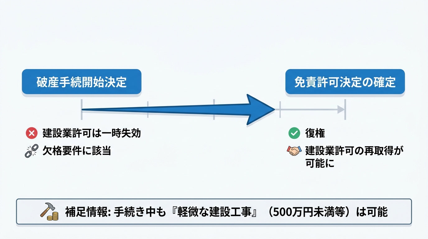 建設業許可と自己破産の流れを示した図解。破産手続開始決定で一時失効するが、免責許可決定の確定で復権し再取得が可能になるプロセスを解説。