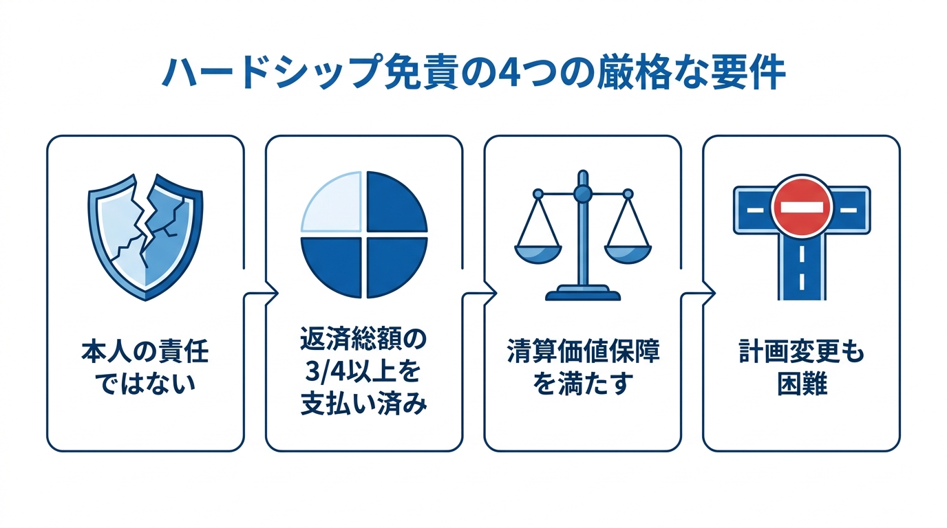 個人再生のハードシップ免責が認められるための4つの厳しい要件を解説した図解。本人の責任ではないこと、返済総額の4分の3以上を支払い済みであることなどが示されている。