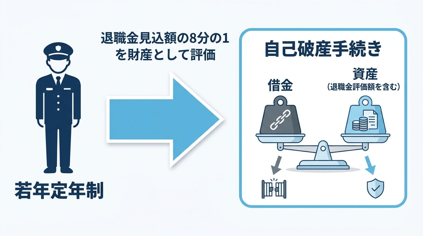 自衛官の自己破産における退職金の扱いを図解。若年定年制の退職金見込額の一部が財産として評価される仕組みを示している。