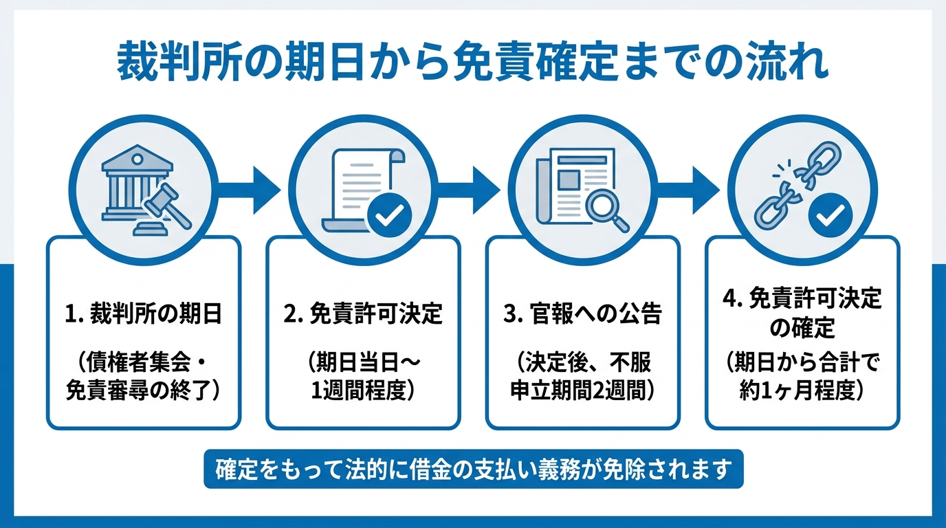 裁判所の期日当日から免責許可決定が確定するまでの期間と流れを示す図解